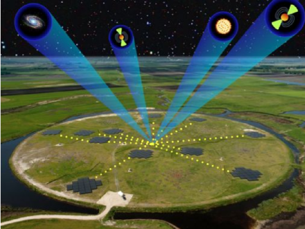 LOFAR simultaneously observing different parts of the sky