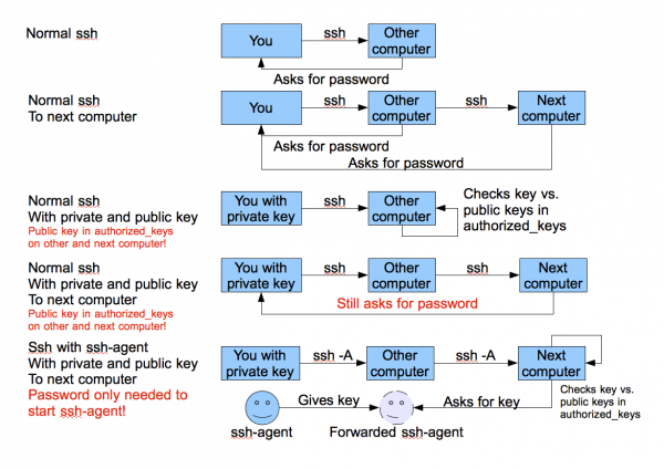 ssh-agent usage